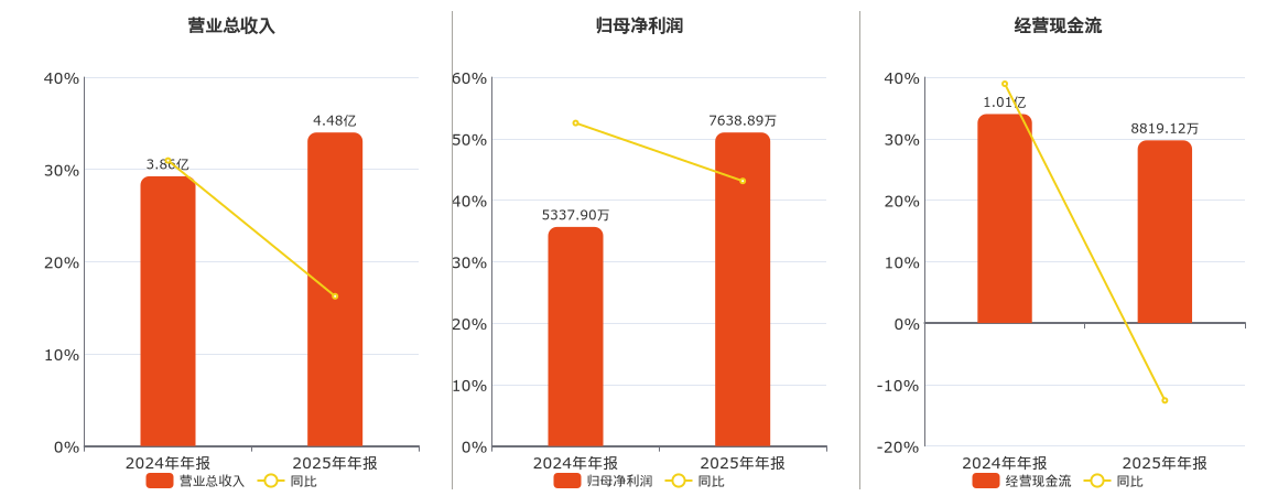 金三江(301059.SZ):2025年年报净利润为7638.89万元|金三江_新浪财经_新浪网