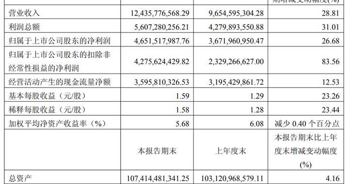 药明康德首次在一季度营收百亿，称适当时机上调全年指引