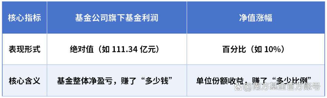 超110亿元领跑!南方基金旗下基金总盈利登顶,看懂基金收益真相_新浪财经_新浪网