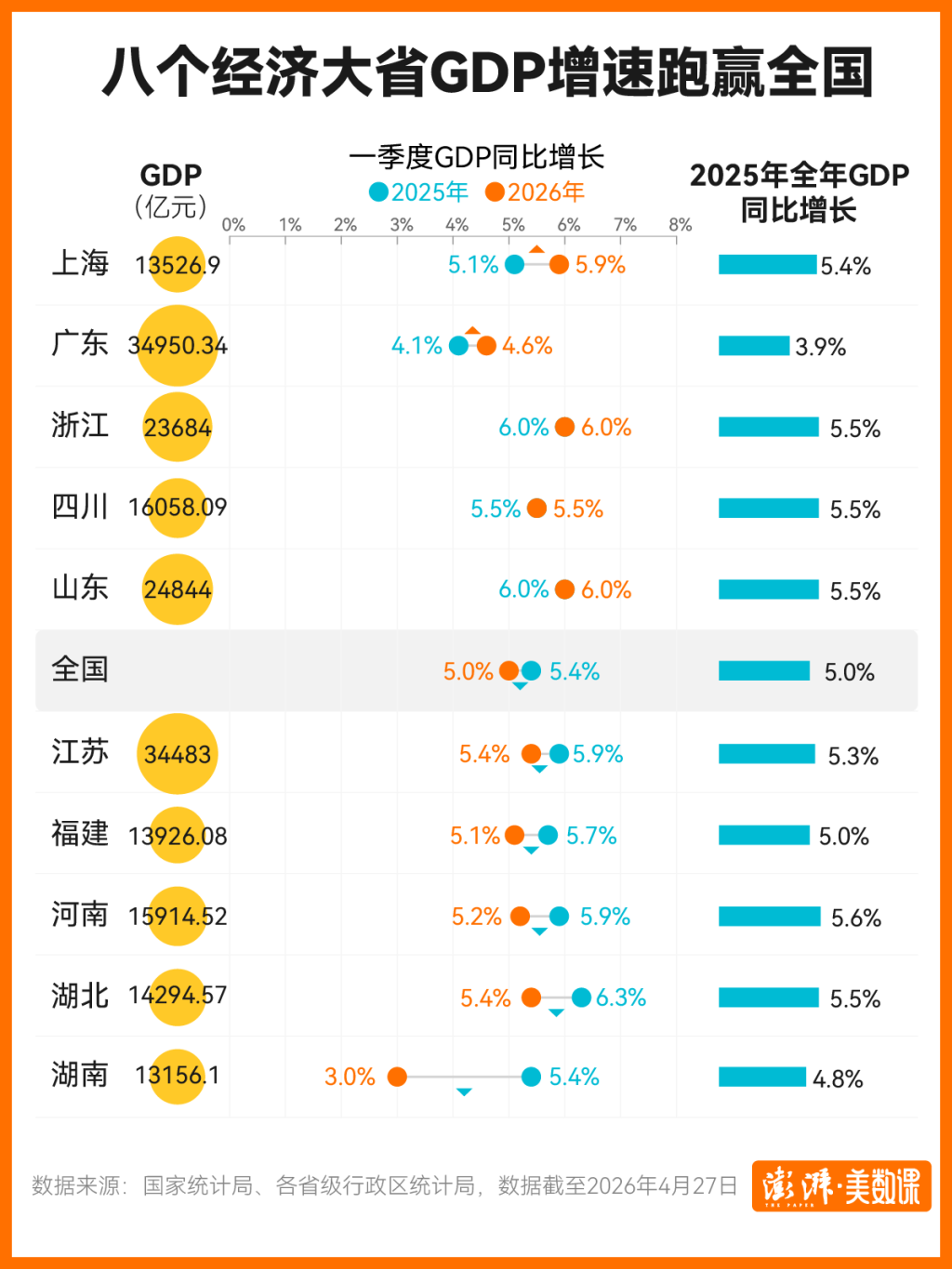 数说经济大省今年一季度成绩单，这些省份为何能跑出加速度
