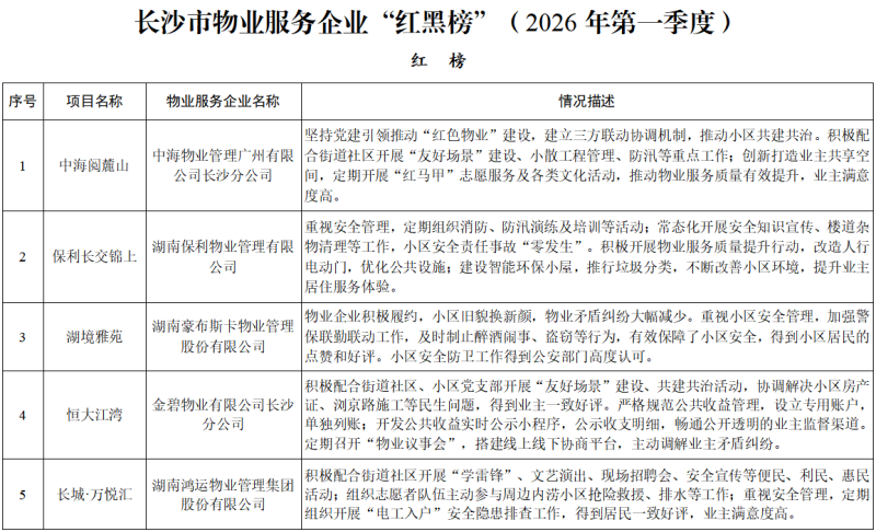 一季度物业“红黑榜”发布，17家企业荣登“红榜”|物业服务|长沙市|物业管理|业主|长沙市住房和城乡建设局_新浪新闻