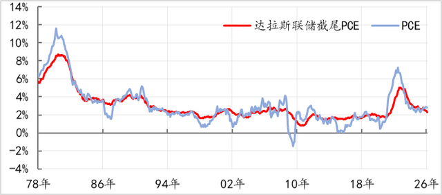 数据来源：FED