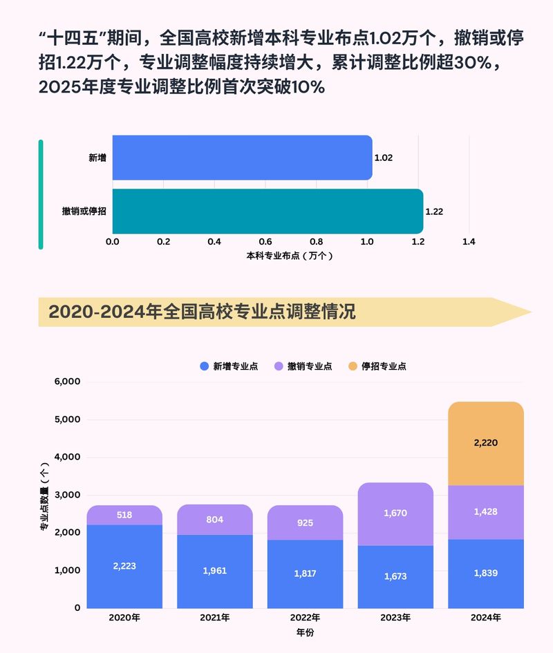 数据来源：教育部网站。制图/张卓宇