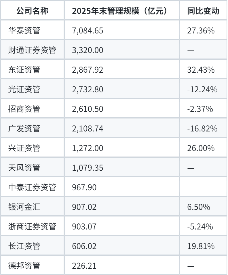 数据来源：券商年报