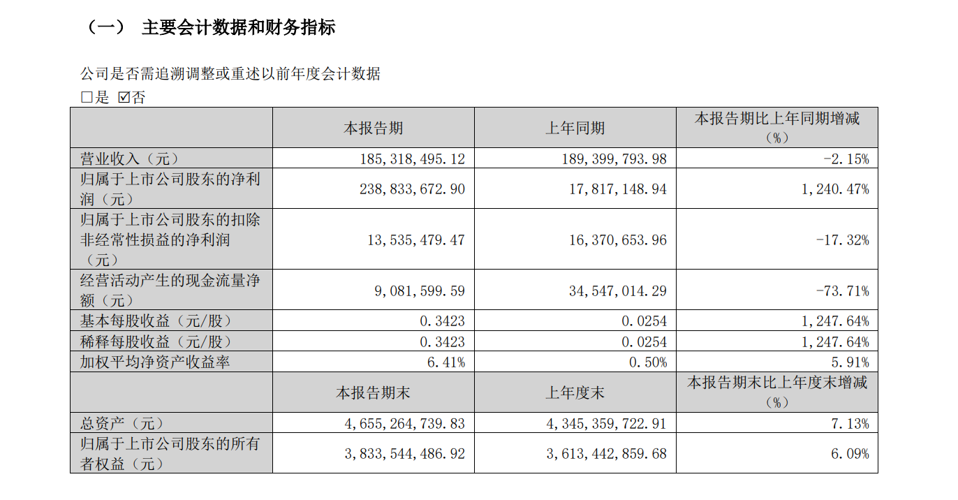 视觉中国一季度净利激增12.4倍：投资MiniMax公允价值大幅增长，扣非净利则下滑17%