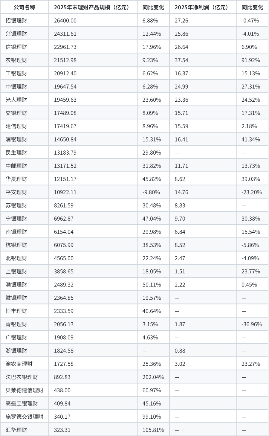 数据来源：企业预警通、理财公司理财业务报告、银行年报。