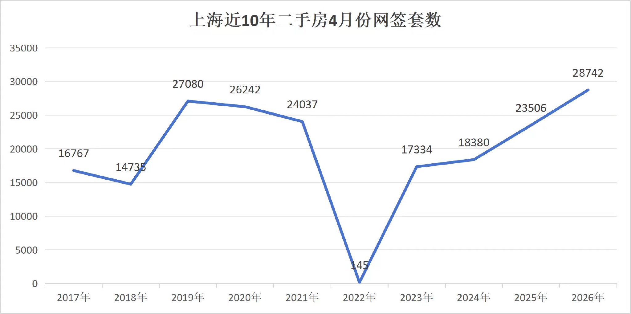 二手房成交量持续爆发,上海正引领一二线楼市修复|上海市_新浪财经_新浪网