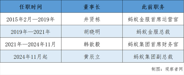 图为：2015-2025年天弘基金历任董事长