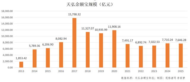 图为：天弘余额宝2013-2025年规模