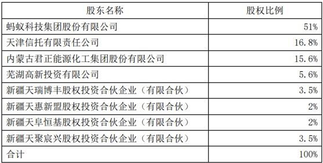 图为：天弘基金股权架构