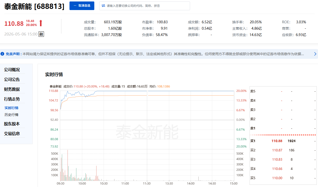 看陕股 | 5月6日陕西板块4只个股涨停_新浪财经_新浪网