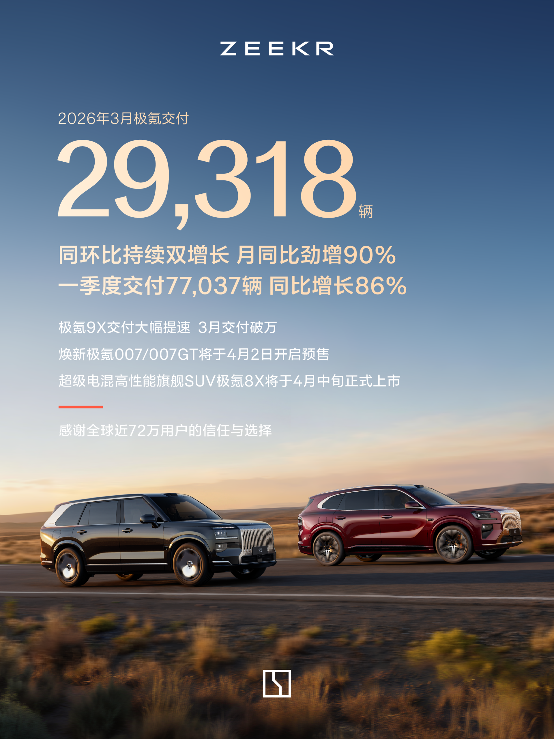 9X月度交付破万!极氪一季度交付新车超7.7万辆,同比增长86%丨车界|吉利集团|极氪9X|zeekr 9x|新势力|交付量_新浪新闻