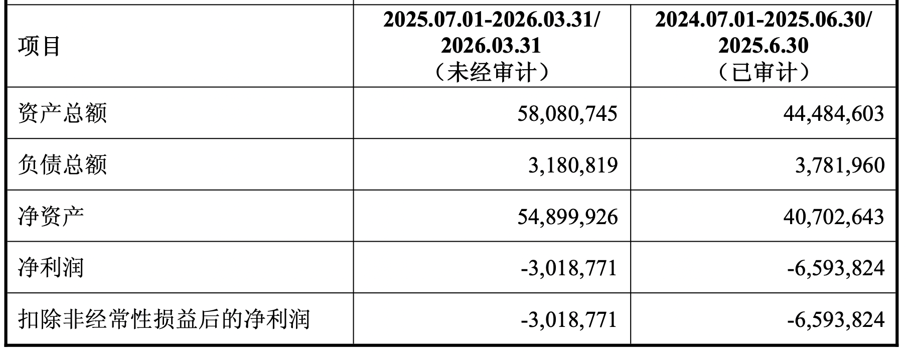大西洋锂业主要财务信息。来源：华友钴业公告