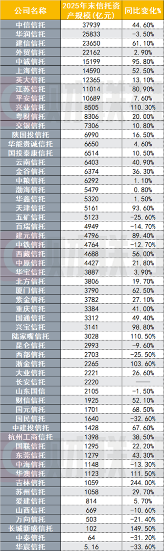 （资料来源：信托公司年报，财联社整理）