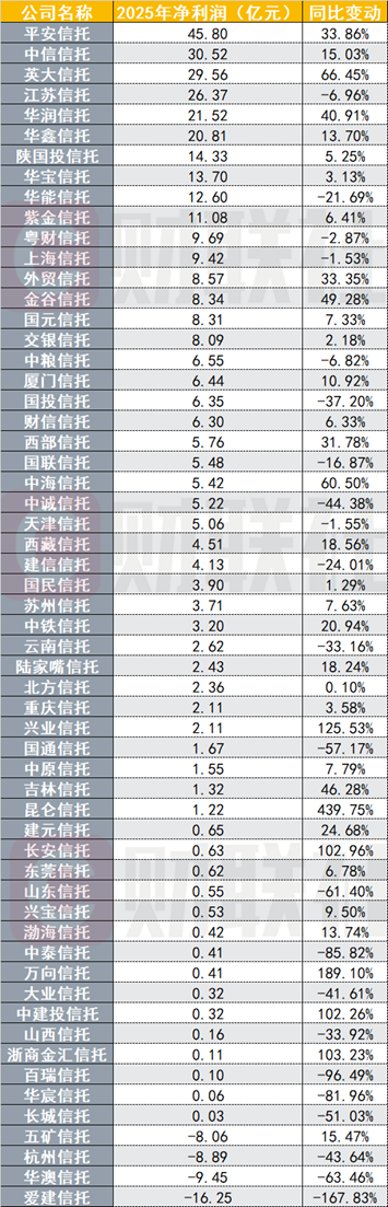 （资料来源：信托公司年报，财联社整理）