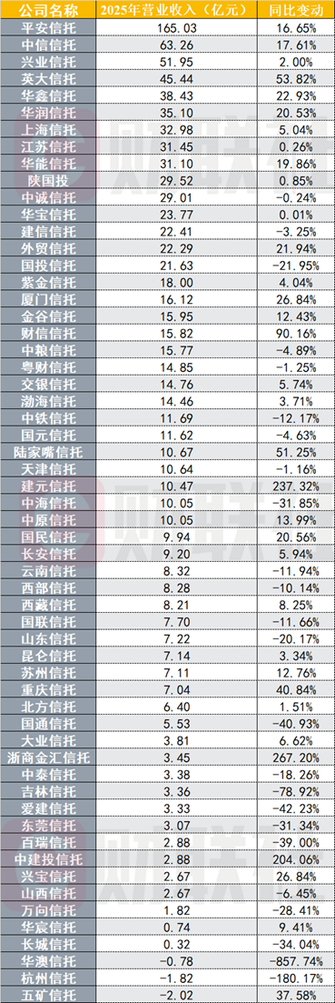 （资料来源：信托公司年报，财联社整理）