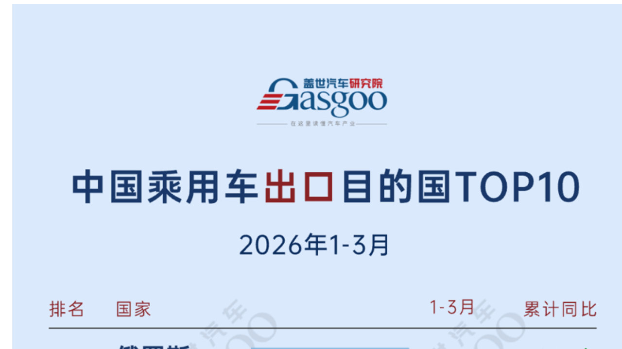 2026年1-3月中国<em>乘用车</em>出口到哪了 | 盖世汽车研究院
