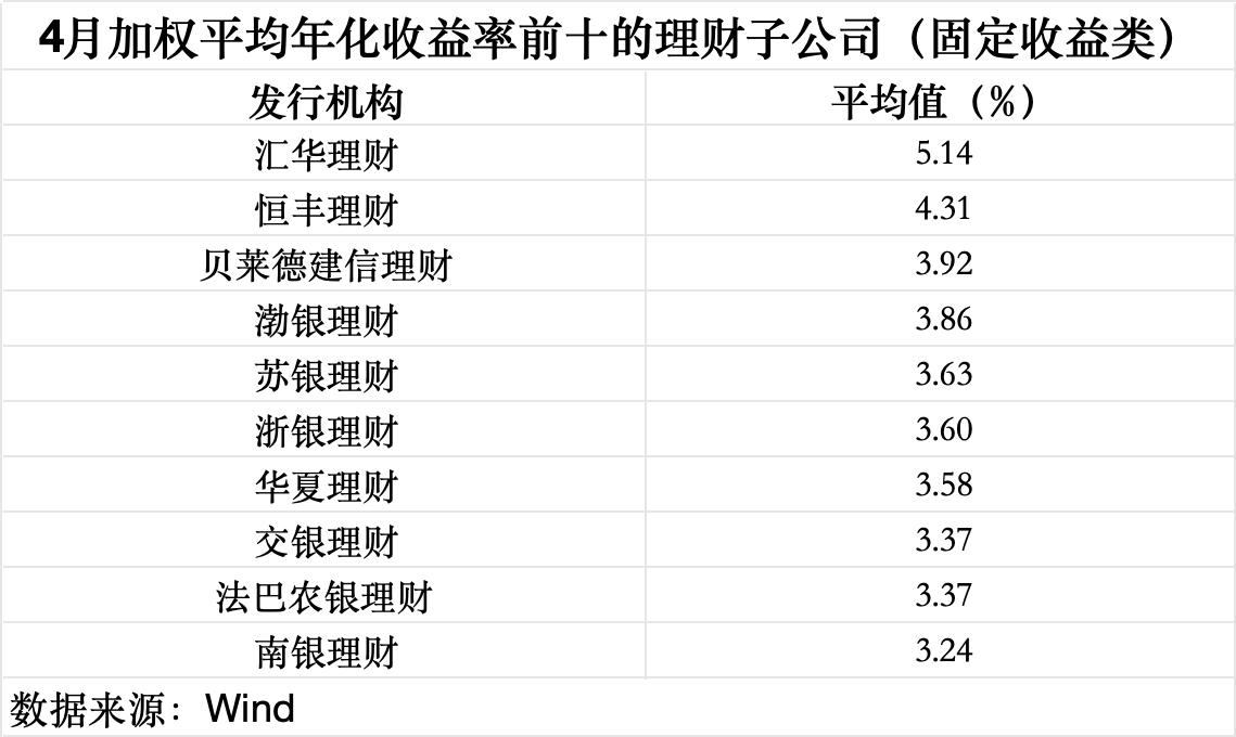数据来源：Wind（截至5月9日），界面新闻记者整理制图