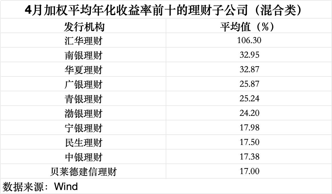 数据来源：Wind（截至5月9日），界面新闻记者整理制图