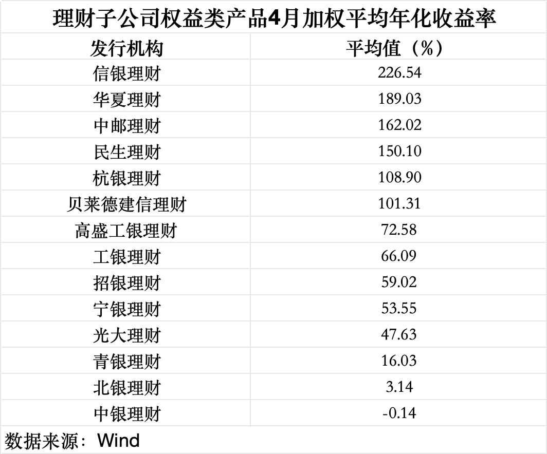 数据来源：Wind（截至5月9日），界面新闻记者整理制图