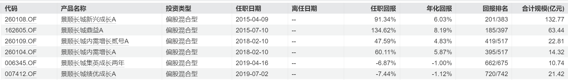图：刘彦春在管六只基金业绩明细&nbsp; &nbsp; &nbsp; 来源：Wind