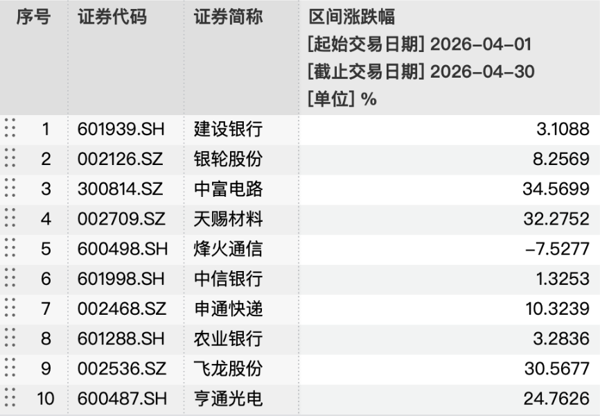 汇华理财汇泽稳进重仓股表现，数据来源：Wind