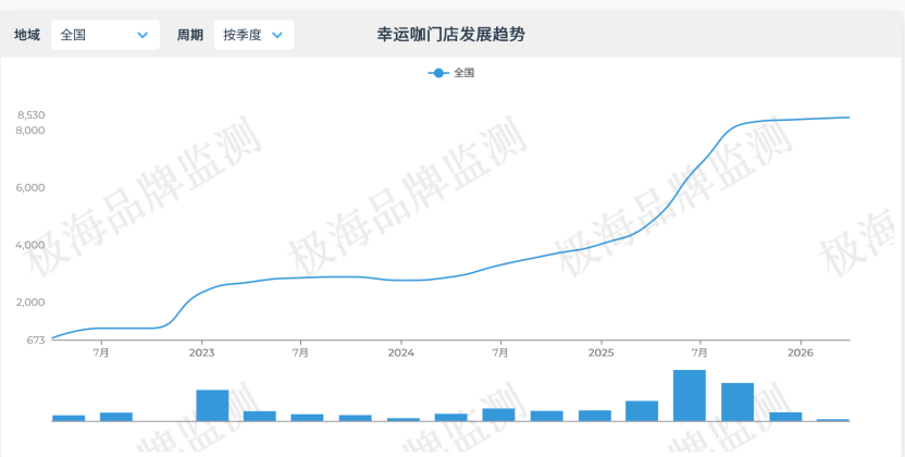 幸运咖门店规模变化趋势｜来源：极海品牌监测