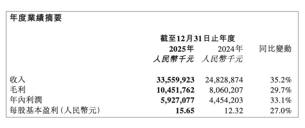 来源：蜜雪集团2025年财报