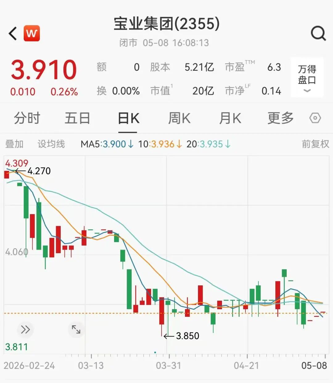 截至5月8日收盘，宝业集团报3.91港元/股，最新市值20亿港元