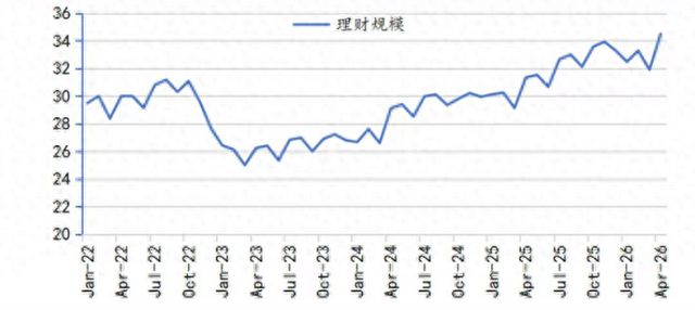 数据来源：中国理财网理财年报、同花顺iFinD、华源证券研究所，财联社整理