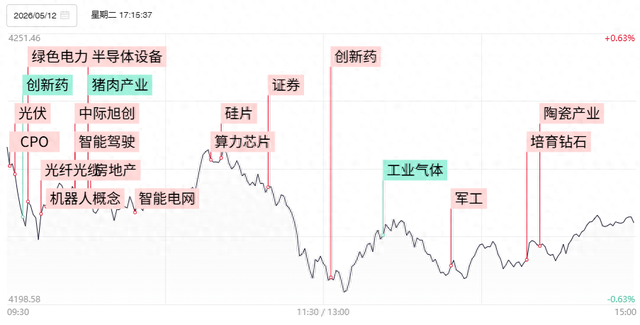 焦点复盘沪指缩量调整跌0.25%,全市场超4000股飘绿,半导体设备股强者恒强|焦点科技股份有限公司_新浪财经_新浪网