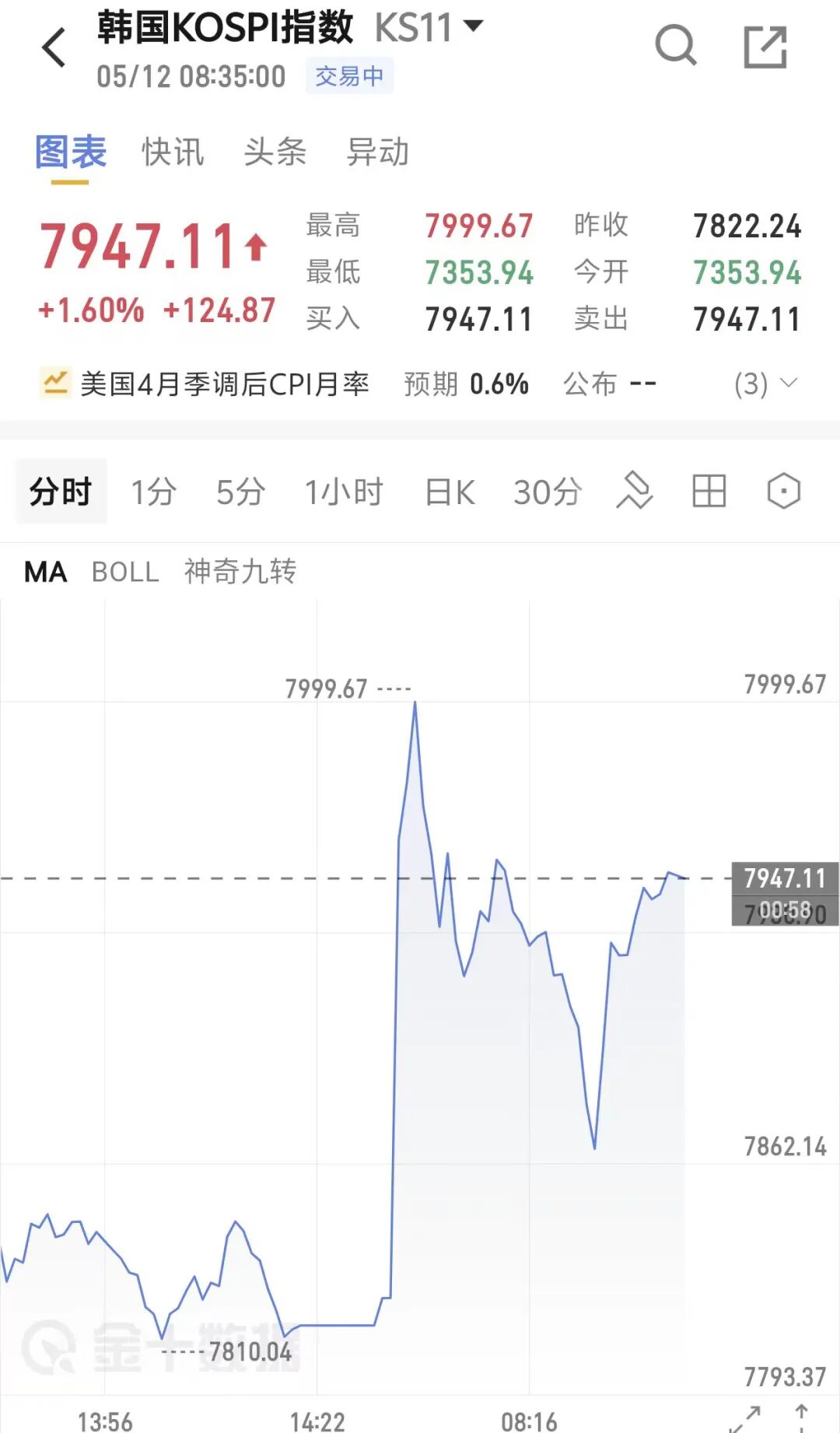 日经225大涨超700点,芯片股大涨,韩股年内狂飙近90%,SK海力士涨近4%_新浪财经_新浪网