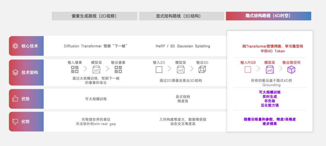 图丨隐式结构路线与其他方案对比（来源：魔芯科技）