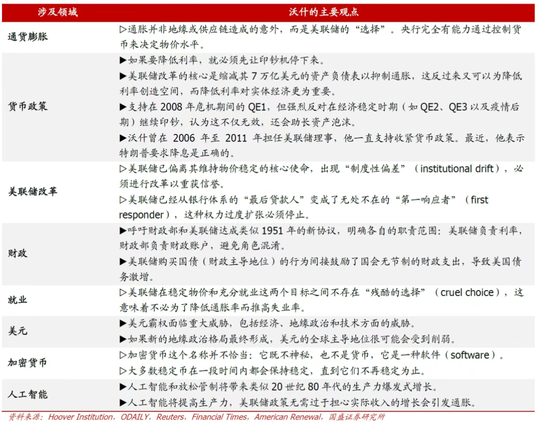 凯文·沃什的政策主张整理 首席经济学家论坛