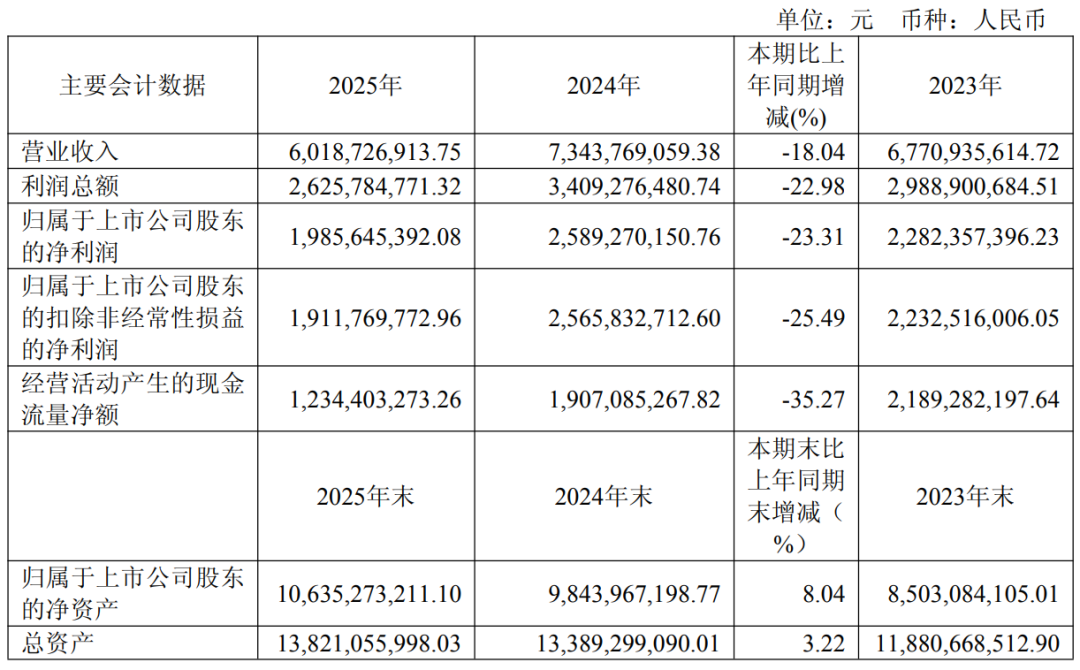 图片来源：迎驾贡酒2025财报截图