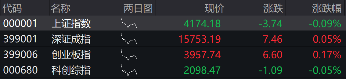 A股四大指数开盘表现分化，氟化工、PEEK材料等题材走强