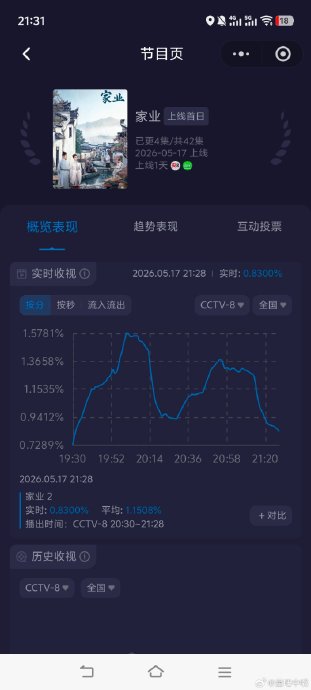 电视剧《家业》首播收视率和网络热度具体数据是多少?|电视剧盘点|广告|非遗|峰值|剧情_手机新浪网