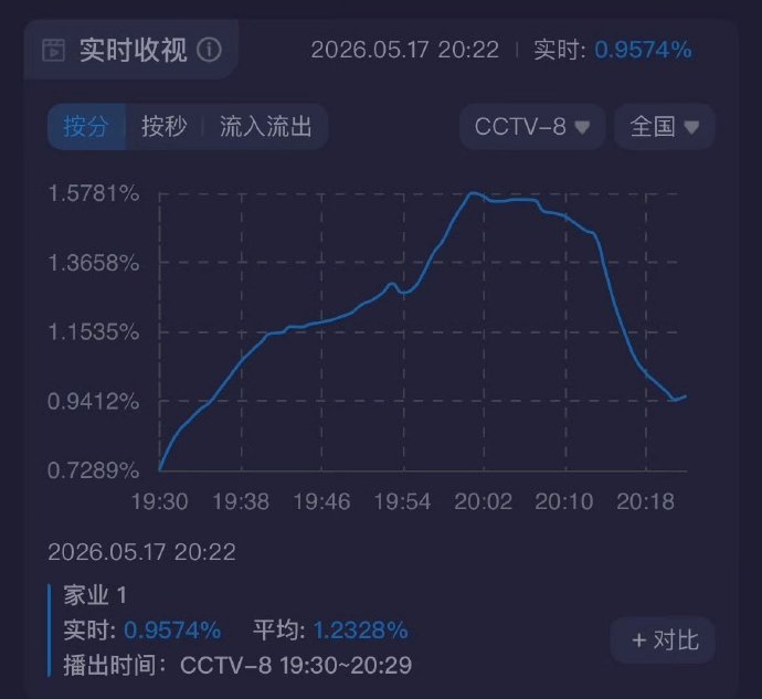 豆瓣评分对《家业》的网播热度产生了什么样的影响?|收视率|电视剧盘点|非遗|文化|口碑_手机新浪网