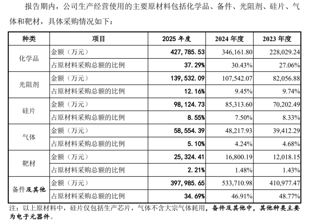 （图片来源：长鑫科技招股说明书）