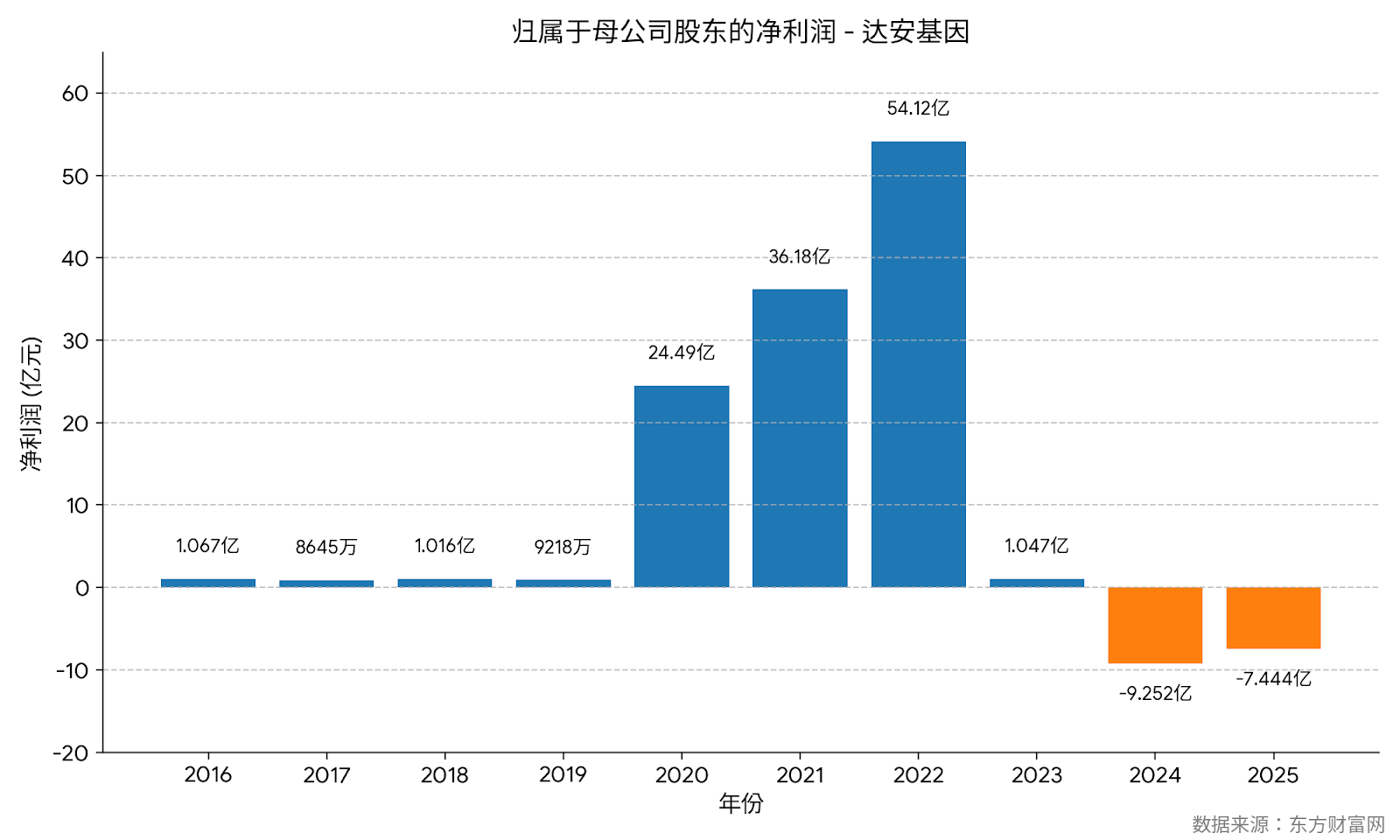达安基因归母净利润趋势图