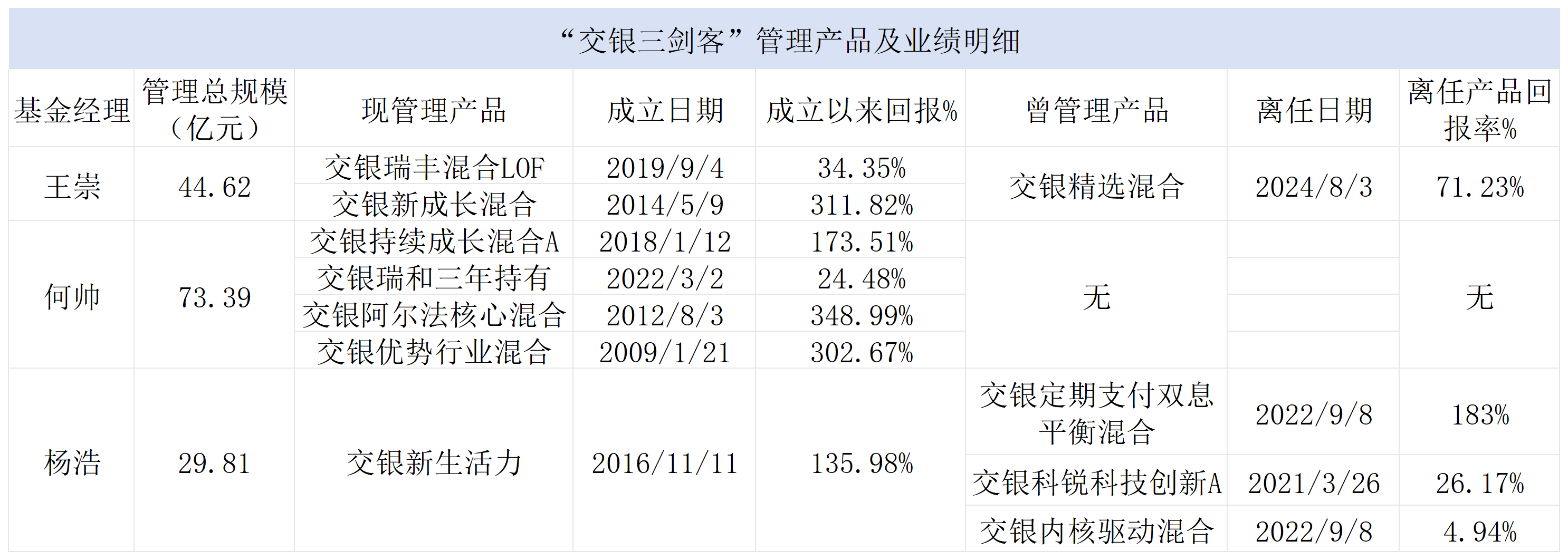 表：“交银三剑客”管理产品及业绩明细&nbsp; 来源：Wind 界面新闻整理