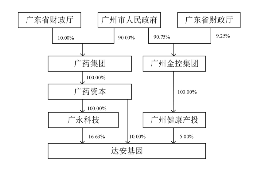 当前股权控制关系图