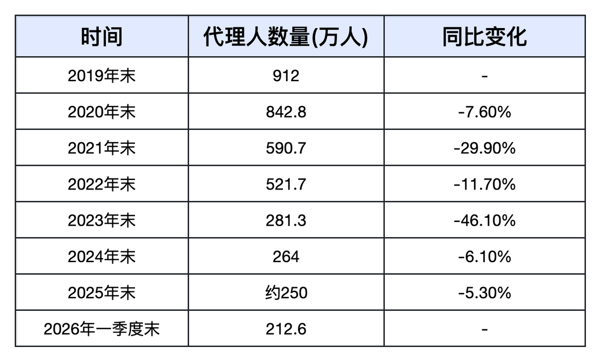 表：2019-2026年中国保险代理人数量变化