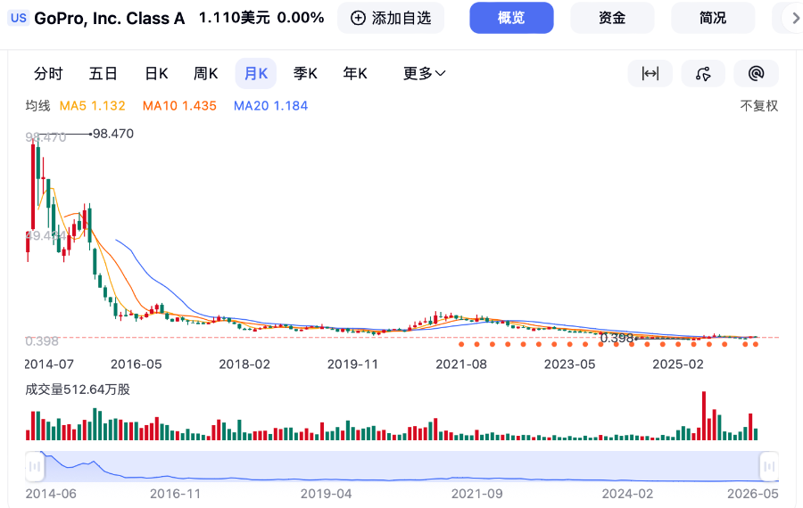（GoPro股价表现，截至2026年5月18日）