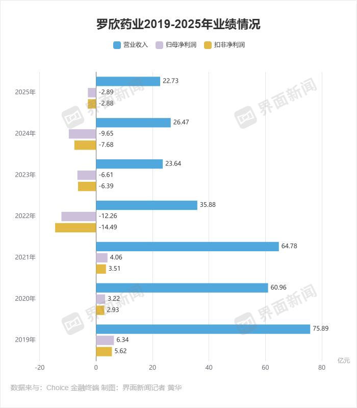 罗欣药业近年业绩表现 制图：界面新闻记者 黄华