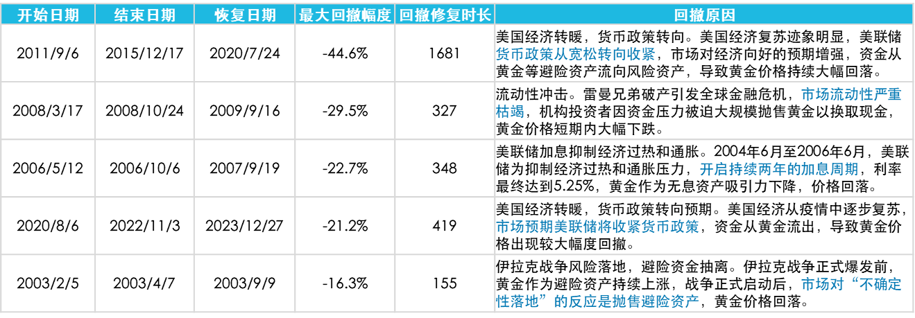 数据来源：Wind；截至2026/5/11