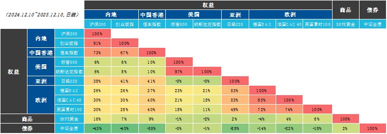 数据来源：Wind；截至2025/12/11