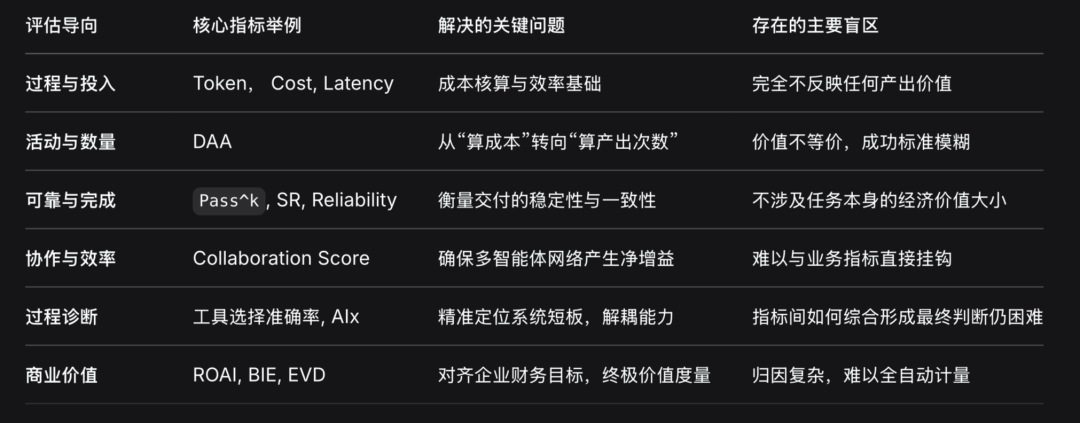 各评估指标导向与解决问题情况，来源：公开论文综合