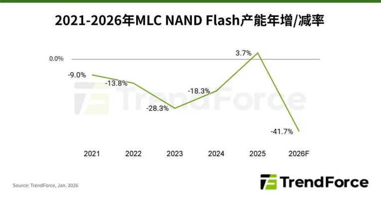 （2021-2026年MLC NAND产能成长表现测算，图源：集邦咨询统计）