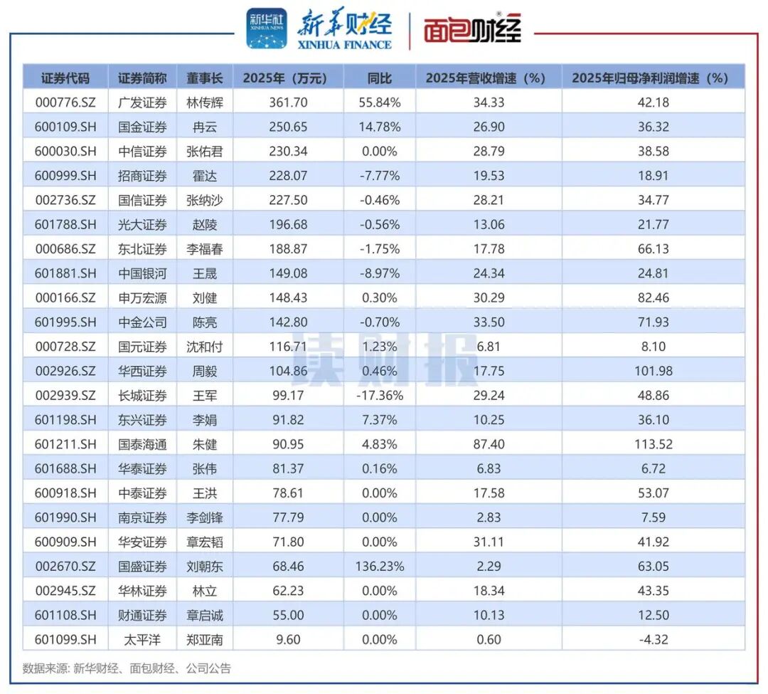 ▲A股上市综合性券商董事长2025年薪酬。图片来自新华财经。